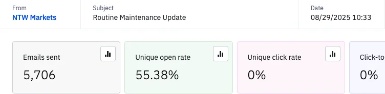 Doubled open rate to 60%