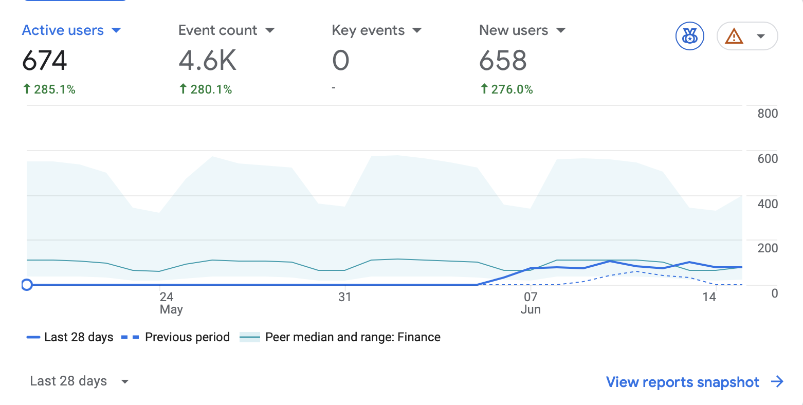 GA4 active users &middot; 28 days