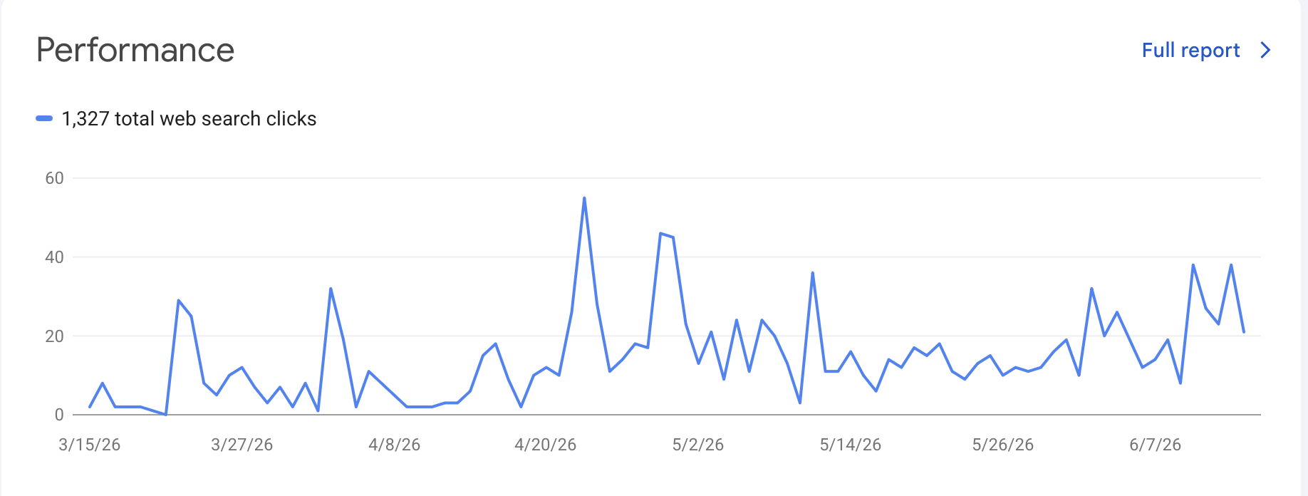 Total organic clicks