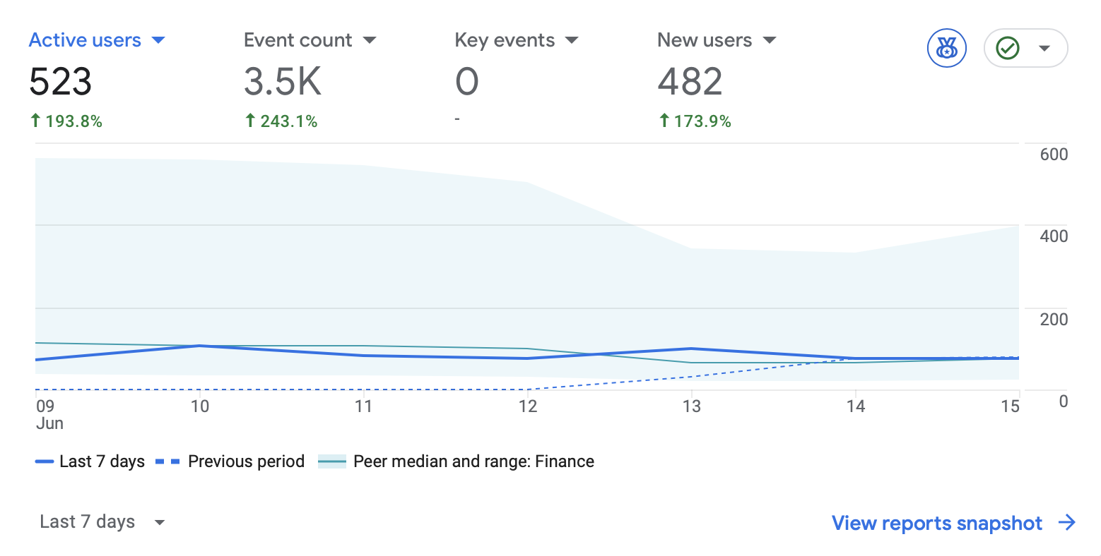 GA4 active users &middot; 7 days