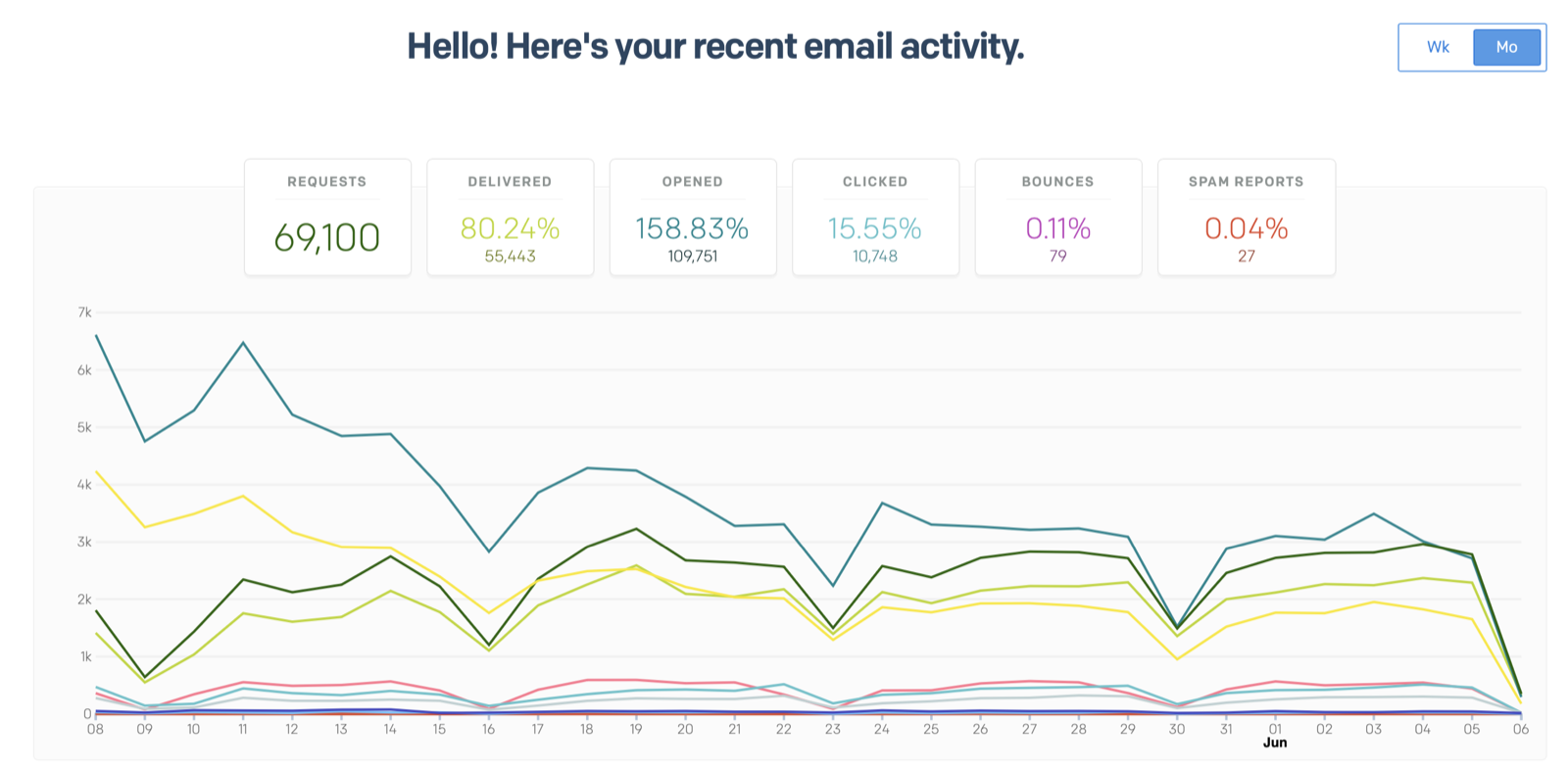 Broker email campaign dashboard - 69,100 sent, 55,443 delivered, 10,748 clicks, 6,790 unique clicks